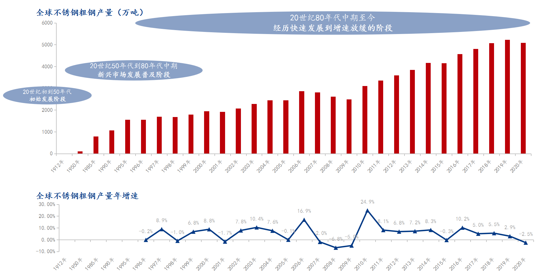 全球及中国不锈钢行业pp电子发展历史概述(图1)