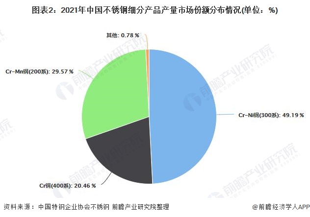 20pp电子22年中国不锈钢行业市场供需现状分析2021年中国不锈钢产销量呈现上升态势(图3)