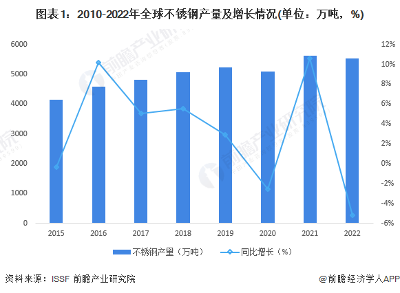 pp电子2023年全球不锈钢市场供需现状及发展前景分析未来全球不锈钢消费量有望平稳增长(图1)