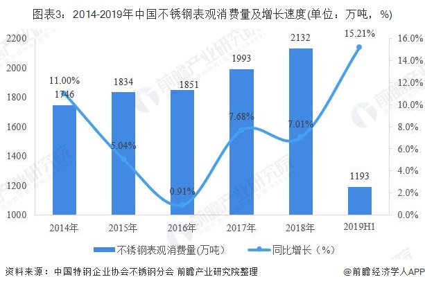 pp电子2019年中国不锈钢行业发展现状分析淘汰落后产能发展势头良好(图4)