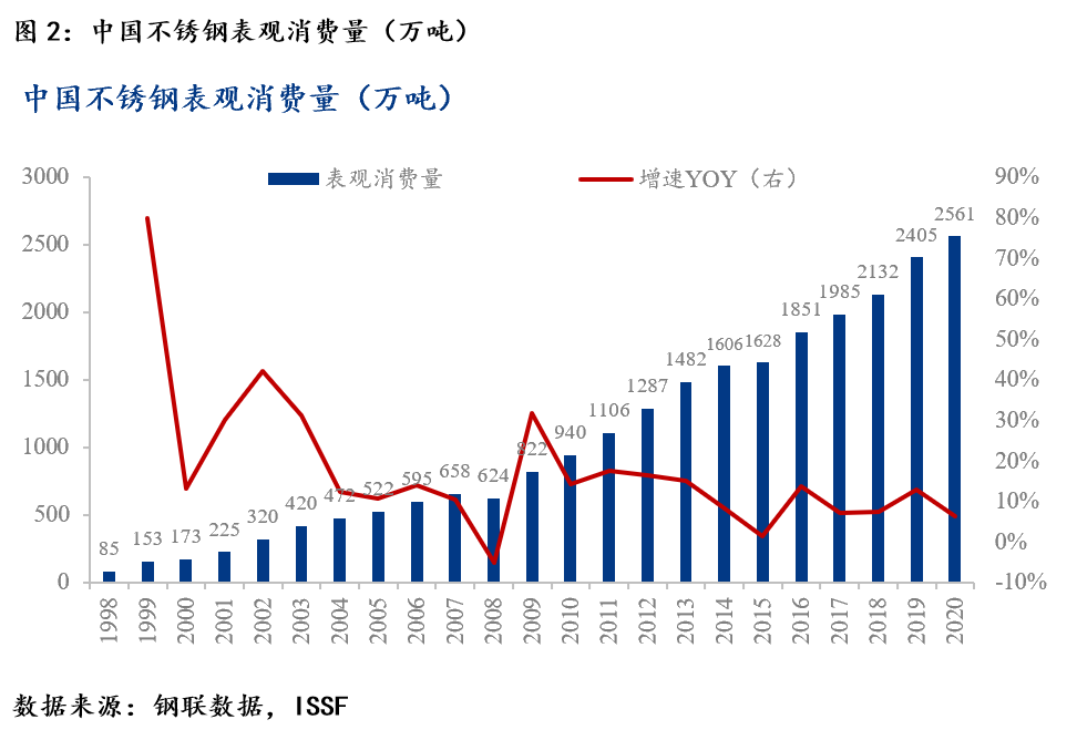 Mysteel：不pp电子游戏锈钢产业链梳理之中国不锈钢蓬勃发展(图4)