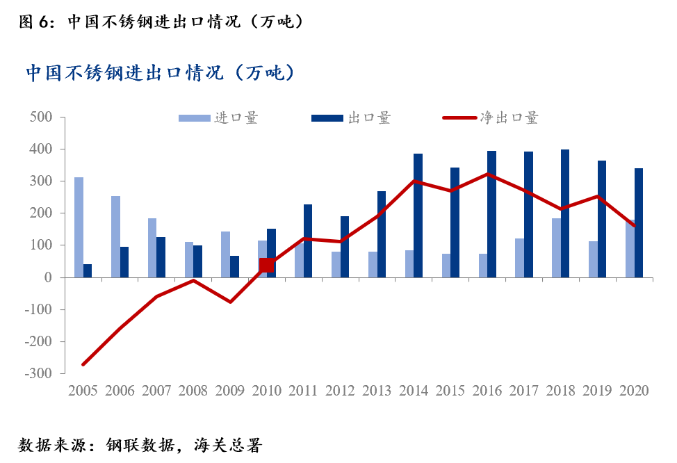 Mysteel：不pp电子游戏锈钢产业链梳理之中国不锈钢蓬勃发展(图8)